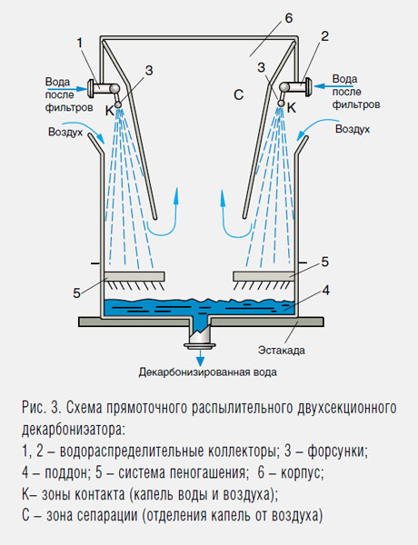 что такое декарбонизация воды. Смотреть фото что такое декарбонизация воды. Смотреть картинку что такое декарбонизация воды. Картинка про что такое декарбонизация воды. Фото что такое декарбонизация воды